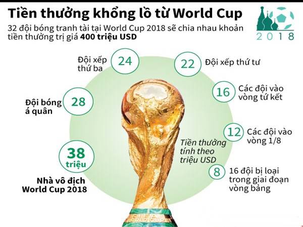Tiền thưởng World Cup | Vô địch World Cup bao nhiêu tiền?