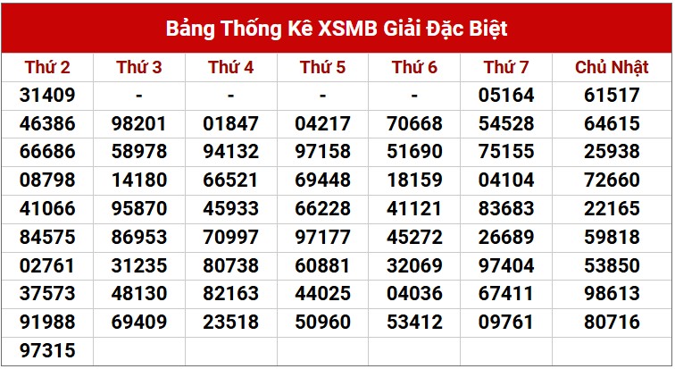 Dự đoán XSMB 1/4/2025 thống kê xổ số miền Bắc thứ 3 5