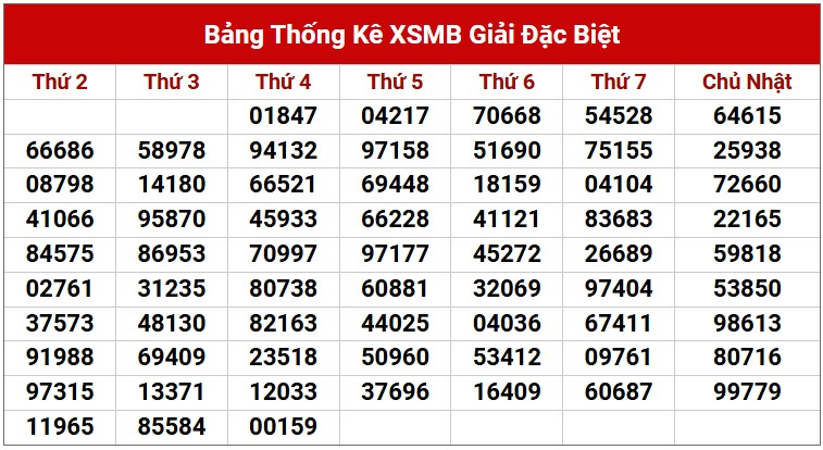 Dự đoán XSMB 10/4/2025 thống kê xổ số miền Bắc thứ 5 3