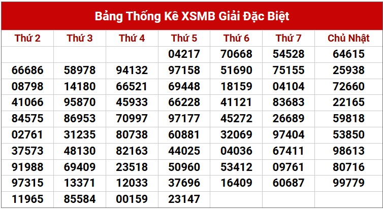 Dự đoán XSMB 11/4/2025 thống kê xổ số miền Bắc thứ 6 5