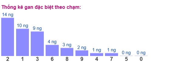 Dự đoán XSMB 12/4/2025 thống kê xổ số miền Bắc thứ 7 2
