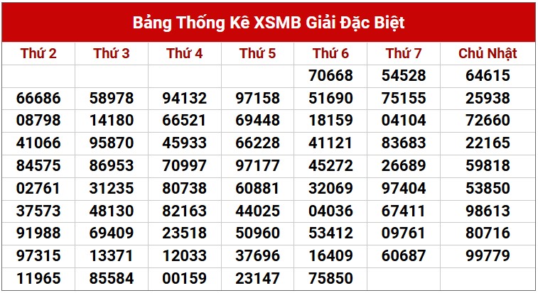 Dự đoán XSMB 12/4/2025 thống kê xổ số miền Bắc thứ 7 5