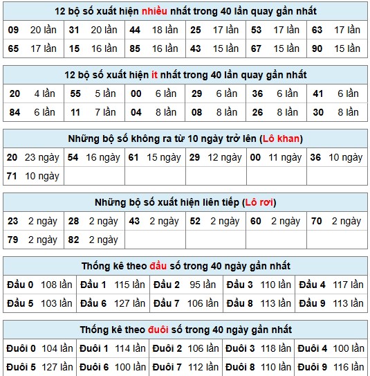 Dự đoán XSMB 12/4/2025 thống kê xổ số miền Bắc thứ 7 6