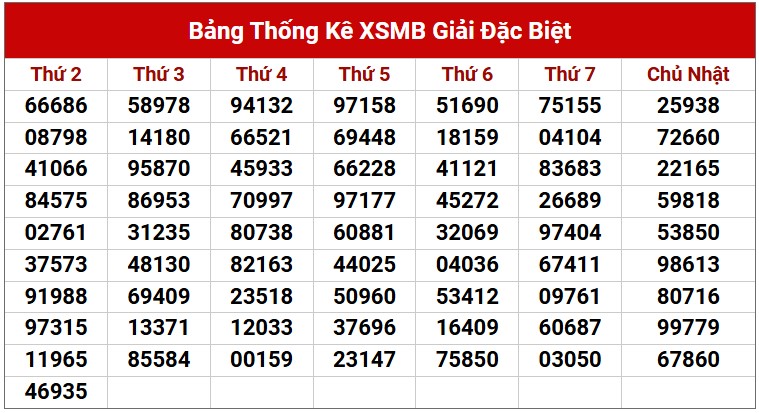 Dự đoán XSMB 15/4/2025 thống kê xổ số miền Bắc thứ 3 5