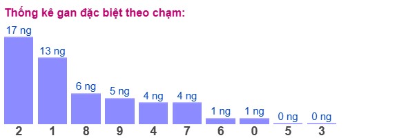 Dự đoán XSMB 15/4/2025 thống kê xổ số miền Bắc thứ 3 2