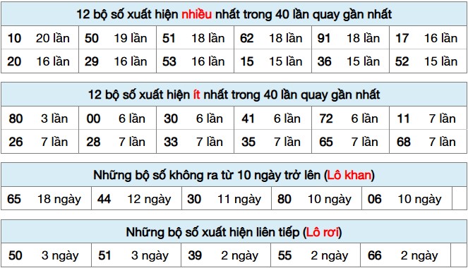 Dự đoán XSMB 16/01/2025 thống kê xổ số miền Bắc  6
