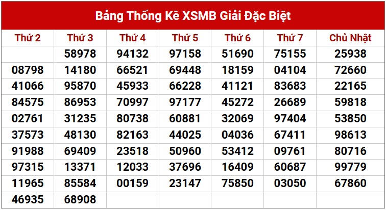Dự đoán XSMB 16/4/2025 thống kê xổ số miền Bắc thứ 4 5