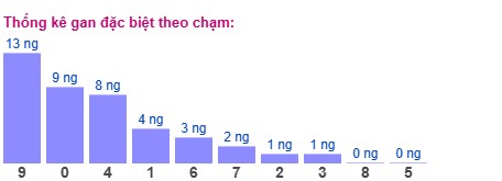 Dự đoán XSMB 3/3/2025 thống kê xổ số miền Bắc 2