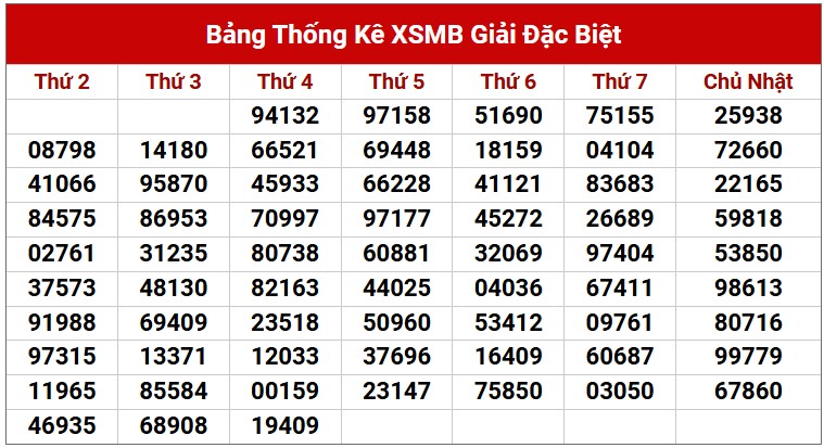 Dự đoán XSMB 17/4/2025 thống kê xổ số miền Bắc thứ 5 5