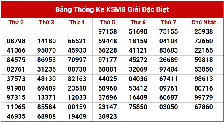 Dự đoán XSMB 18/4/2025 thống kê xổ số miền Bắc thứ 6 5