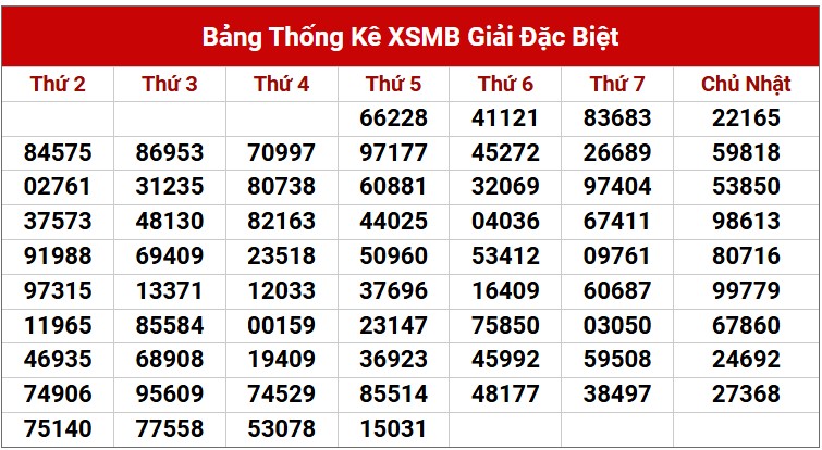 Dự đoán XSMB 2/5/2025 thống kê xổ số miền Bắc thứ 6