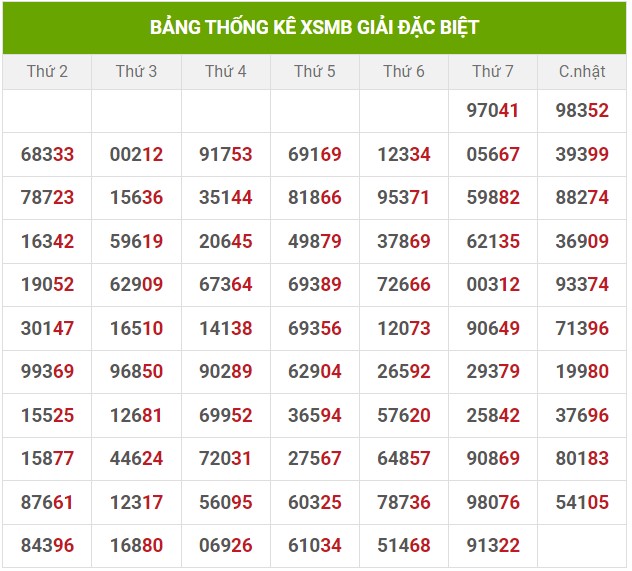 Dự đoán XSMB 20/5/2024 thống kê xổ số miền Bắc thứ 2 4