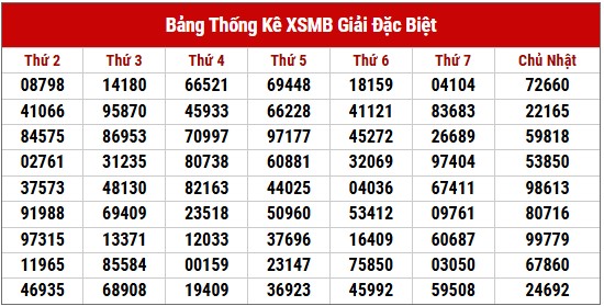 Dự đoán XSMB 21/4/2025 thống kê xổ số miền Bắc 5