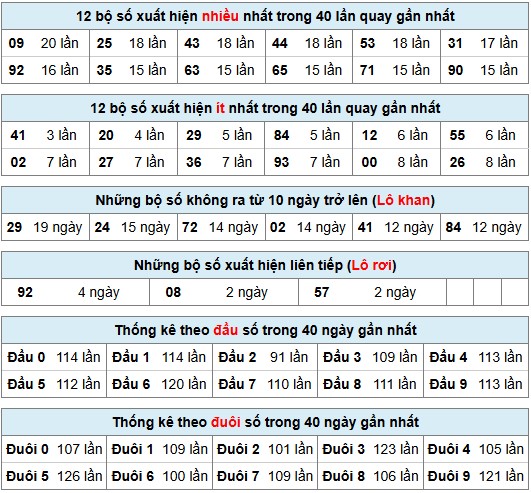 Dự đoán XSMB 21/4/2025 thống kê xổ số miền Bắc 6