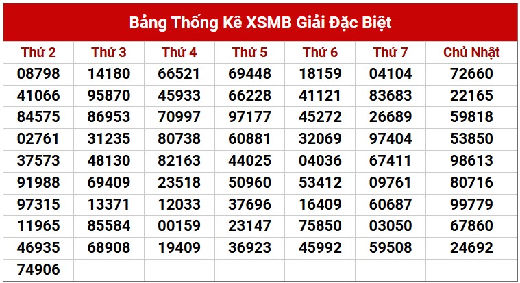 Dự đoán XSMB 22/4/2025 thống kê xổ số miền Bắc thứ 3 3