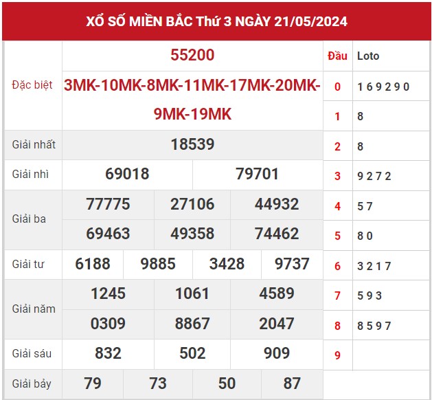 Dự đoán XSMB 22/5/2024 thống kê xổ số miền Bắc thứ 4 1