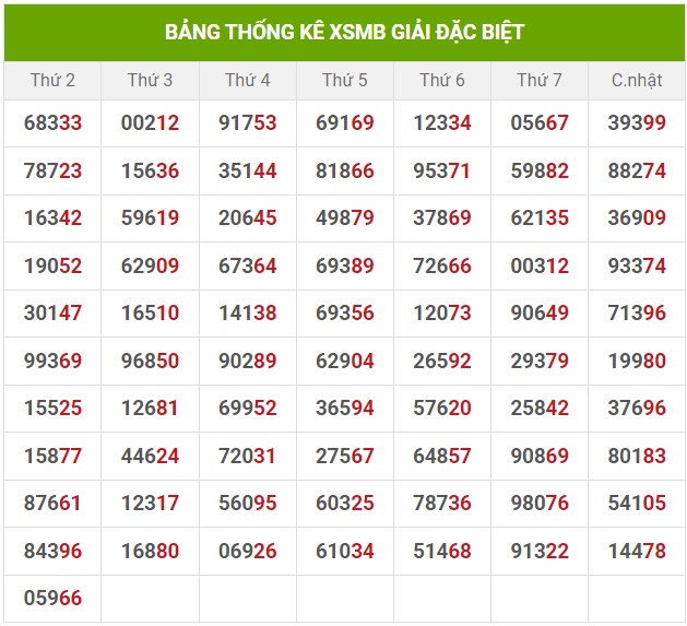 Dự đoán XSMB 22/5/2024 thống kê xổ số miền Bắc thứ 4 3