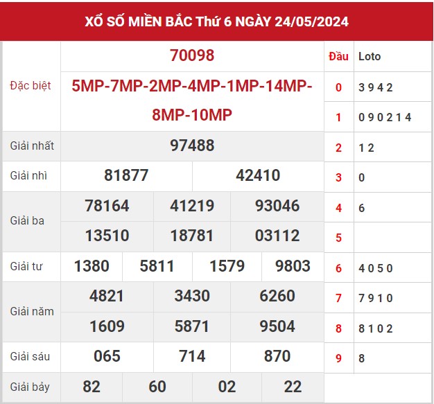 Dự đoán XSMB 25/5/2024 thống kê xổ số miền Bắc thứ 7 1