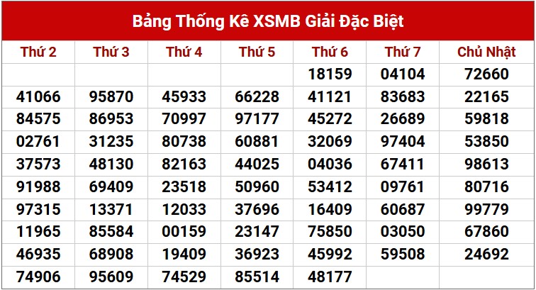 Dự đoán XSMB 26/4/2025 thống kê xổ số miền Bắc thứ 7 5