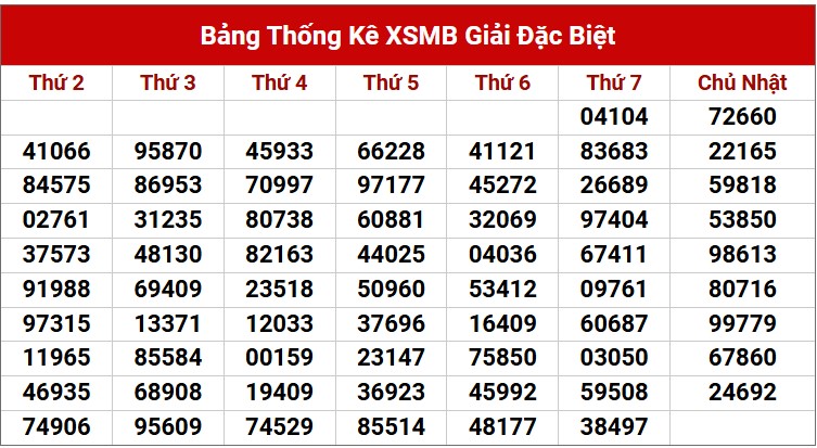 Dự đoán XSMB 27/4/2025 thống kê xổ số miền Bắc Chủ Nhật 5