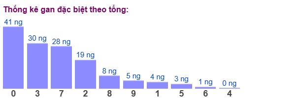 Dự đoán XSMB 1/5/2025 thống kê xổ số miền Bắc thứ 5 6