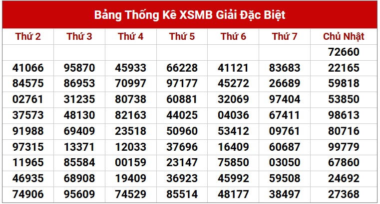 Dự đoán XSMB 28/4/2025 thống kê xổ số miền Bắc 5