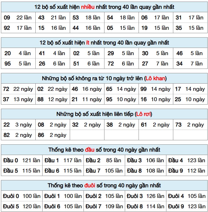 Dự đoán XSMB 29/4/2025 thống kê xổ số miền Bắc thứ 3 2