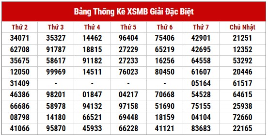 Dự đoán XSMB 3/3/2025 thống kê xổ số miền Bắc 5