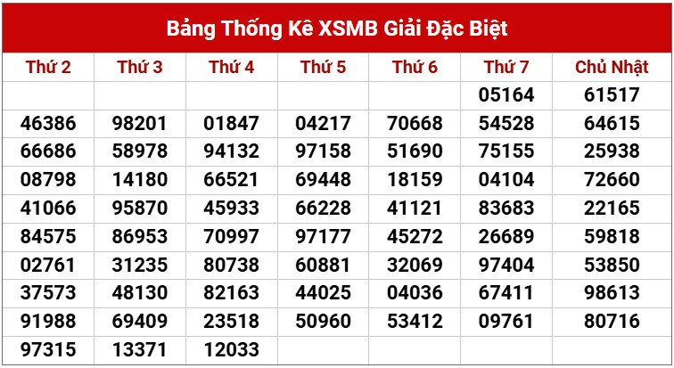 Dự đoán XSMB 3/4/2025 thống kê xổ số miền Bắc thứ 5 5