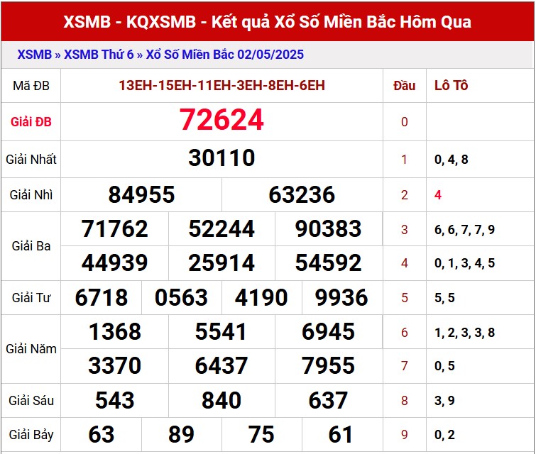 Dự đoán XSMB 3/5/2025 thống kê xổ số miền Bắc thứ 7 3