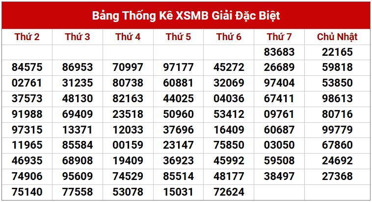 Dự đoán XSMB 3/5/2025 thống kê xổ số miền Bắc thứ 7 1