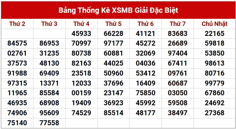Dự đoán XSMB 30/4/2025 thống kê xổ số miền Bắc thứ 4 5