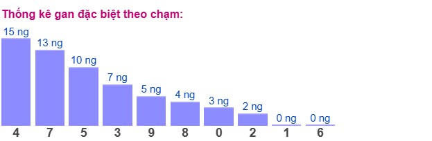 Dự đoán XSMB 31/3/2025 thống kê xổ số miền Bắc 3