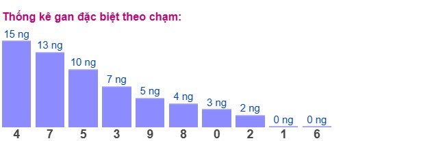 Dự đoán XSMB 31/3/2025 thống kê xổ số miền Bắc 2