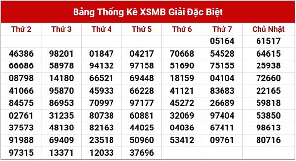 Dự đoán XSMB 4/4/2025 thống kê xổ số miền Bắc thứ 6 5
