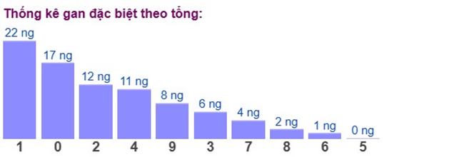 Dự đoán XSMB 4/4/2025 thống kê xổ số miền Bắc thứ 6 3