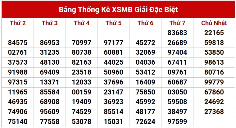Dự đoán XSMB 4/5/2025 thống kê xổ số miền Bắc Chủ Nhật 5