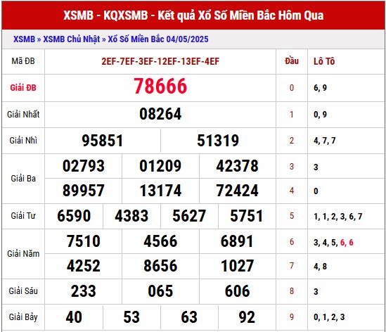 Dự đoán XSMB 5/5/2025 thống kê xổ số miền Bắc thứ 2
