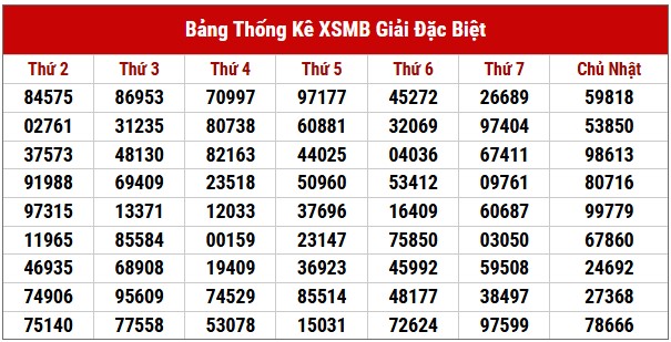 Dự đoán XSMB 5/5/2025 thống kê xổ số miền Bắc 5