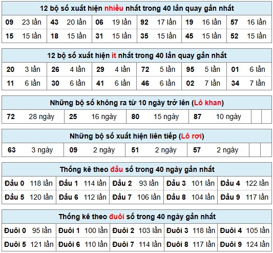 Dự đoán XSMB 5/5/2025 thống kê xổ số miền Bắc 6