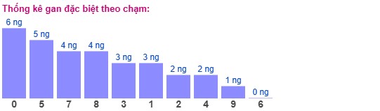 Dự đoán XSMB 6/5/2025 thống kê xổ số miền Bắc thứ 3 2