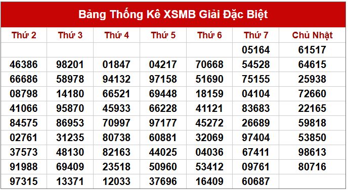 Dự đoán XSMB 6/4/2025 thống kê xổ số miền Bắc Chủ Nhật 5