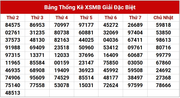 Dự đoán XSMB 6/5/2025 thống kê xổ số miền Bắc thứ 3 5