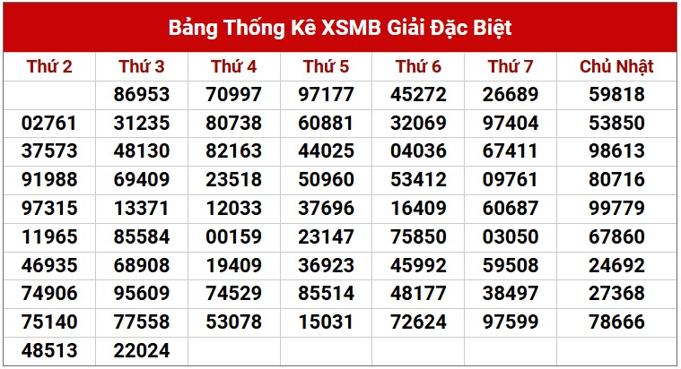 Dự đoán XSMB 7/5/2025 thống kê xổ số miền Bắc thứ 4 2