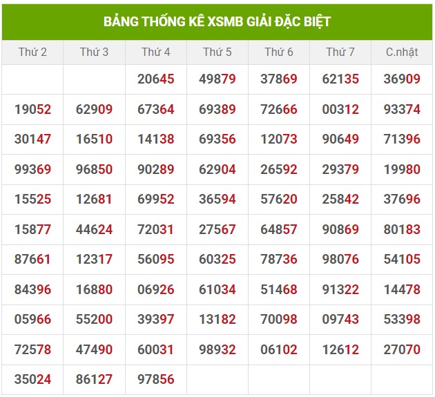 Dự đoán XSMB 7/6/2024 thống kê xổ số miền Bắc thứ 6 2