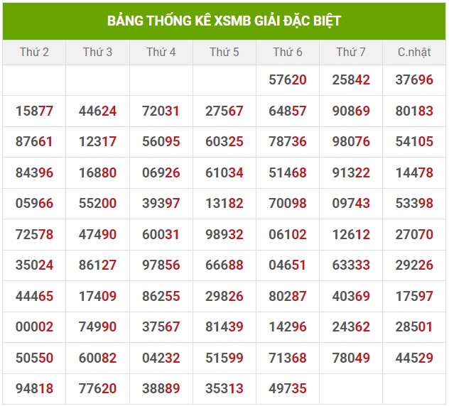 Dự đoán XSMB 7/7/2024 thống kê xổ số miền Bắc Chủ Nhật 3