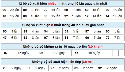 Dự đoán XSMB 8/7/2024 thống kê xổ số miền Bắc thứ 2 2