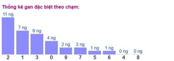 Dự đoán XSMB 10/4/2025 thống kê xổ số miền Bắc thứ 5 6