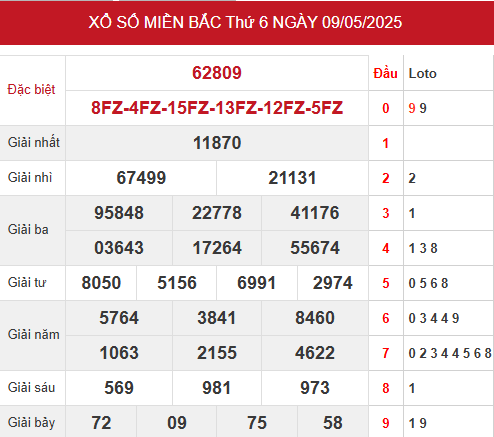 Dự đoán XSMB 10/5/2025 thống kê xổ số miền Bắc thứ 7